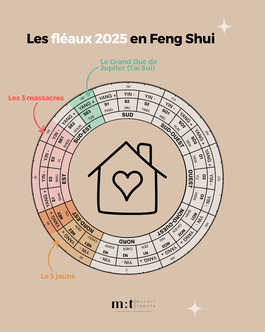 Les fléaux de l’année 2025 en Feng Shui